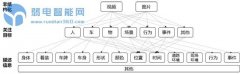 视频图像结构化决定安防大数据应用