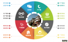 大华股份智慧社区解决方案，集物联网、云计算、大数据、智能算法等多种技术